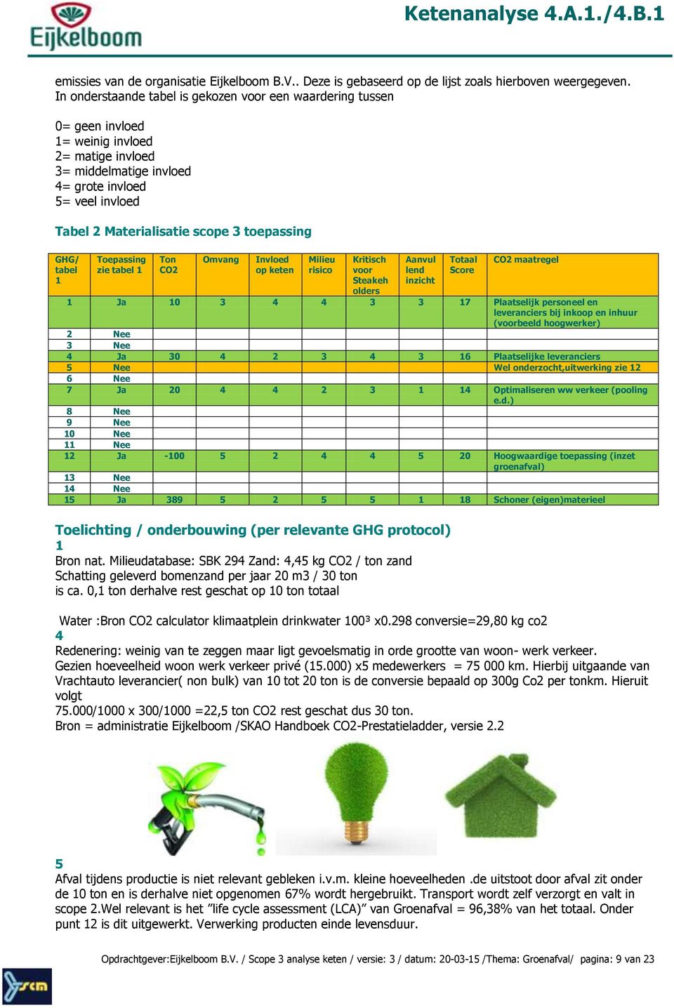 toepassing GHG/ tabel 1 Toepassing zie tabel 1 Ton CO2 Omvang Invloed op keten Milieu risico Kritisch voor Steakeh olders Aanvul lend inzicht Totaal Score CO2 maatregel 1 Ja 10 3 4 4 3 3 17