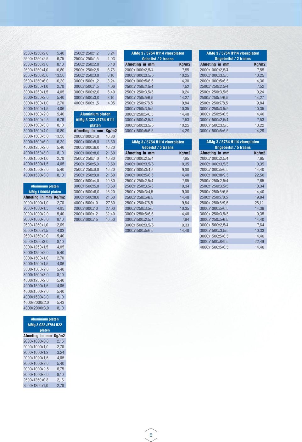 4000x1500x1,5 4,05 4000x1500x2,0 5,40 4000x1500x3,0 8,10 Aluminium platen AlMg 1 5005A platen Afmeting in mm Kg/m2 2000x1000x1,0 2,70 2000x1000x1,5 4,05 2000x1000x2,0 5,40 2000x1000x3,0 8,10