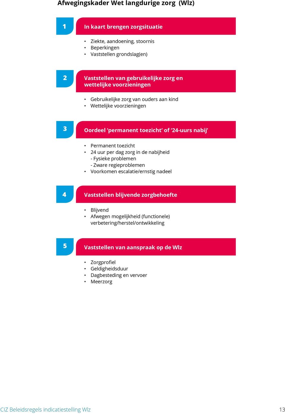 dag zorg in de nabijheid - Fysieke problemen - Zware regieproblemen Voorkomen escalatie/ernstig nadeel 4 Vaststellen blijvende zorgbehoefte Blijvend Afwegen mogelijkheid