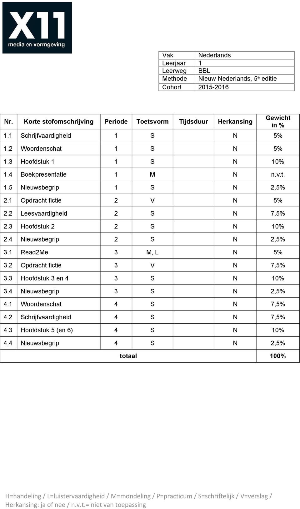 1 Opdracht fictie 2 V N 5% 2.2 Leesvaardigheid 2 S N 7,5% 2.3 Hoofdstuk 2 2 S N 10% 2.4 Nieuwsbegrip 2 S N 2,5% 3.1 Read2Me 3 M, L N 5% 3.