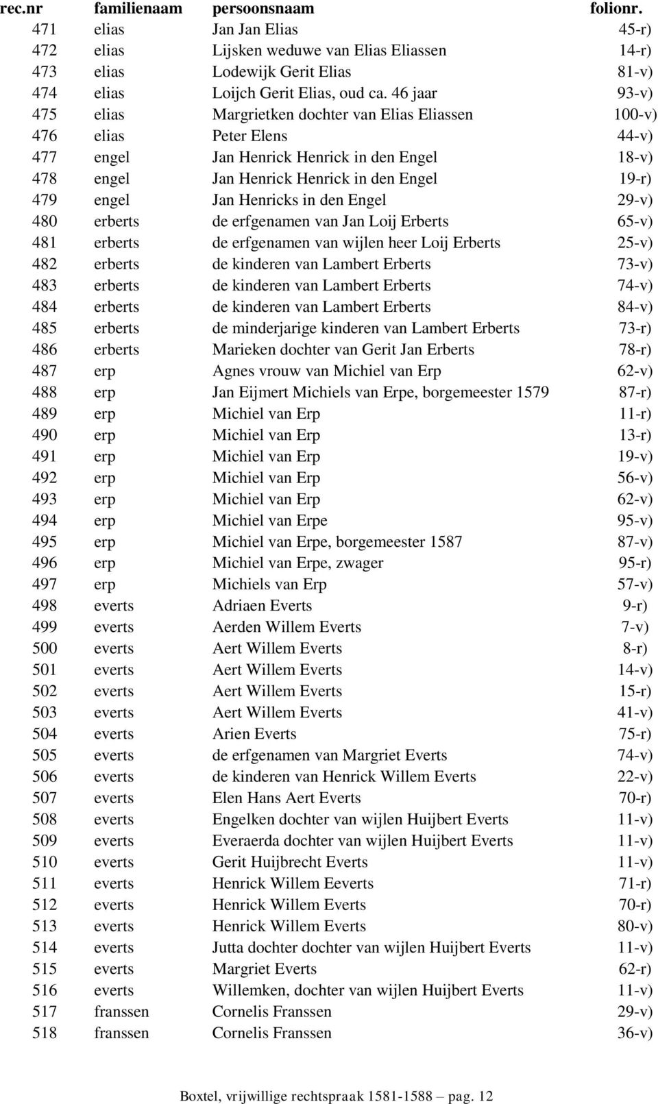 engel Jan Henricks in den Engel 29-v) 480 erberts de erfgenamen van Jan Loij Erberts 65-v) 481 erberts de erfgenamen van wijlen heer Loij Erberts 25-v) 482 erberts de kinderen van Lambert Erberts