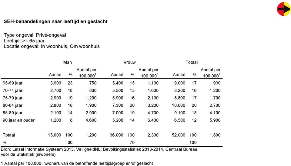 900 16 2.100 8.800 17 1.700 80-84 jaar 2.800 18 1.900 7.300 20 3.200 10.000 20 2.700 85-89 jaar 2.100 14 2.900 7.000 19 4.700 9.100 18 4.100 90 jaar en ouder 1.200 8 4.600 5.200 14 6.400 6.500 12 5.