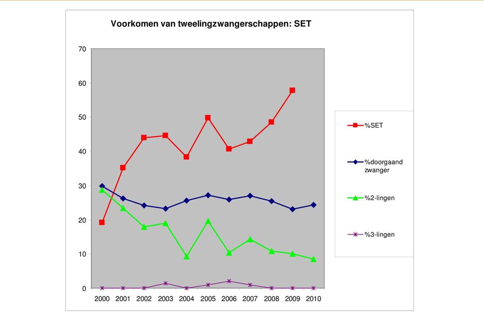 zwanger %2-lingen 20 %3-lingen 10 0 2000