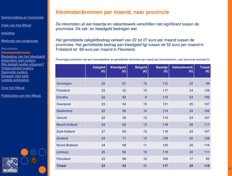 Het gemiddelde bedrag aan kleedgeld ligt tussen de 52 euro per maand in Friesland tot 68 euro per maand in Flevoland.