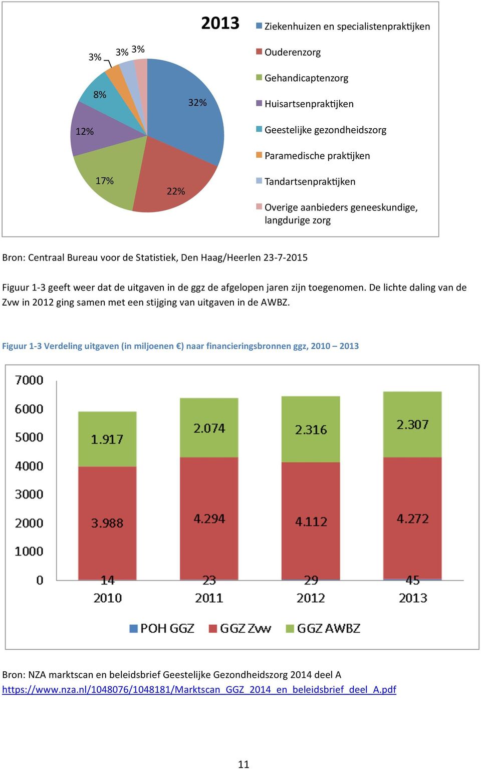 de ggz de afgelopen jaren zijn toegenomen. De lichte daling van de Zvw in 2012 ging samen met een stijging van uitgaven in de AWBZ.