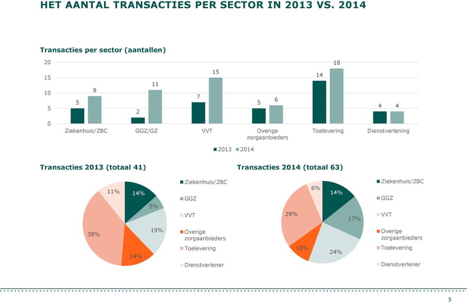 zorgaanbieders Toelevering Dienstverlening 2013 201 Transacties 2013 (totaal 1) Transacties 201 (totaal 63) 11%