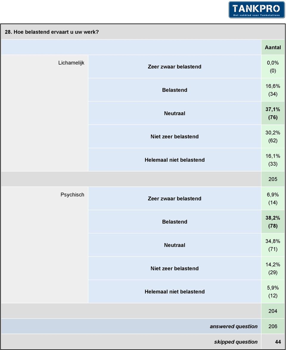 belastend 30,2% (62) Helemaal niet belastend 16,1% (33) 205 Psychisch Zeer zwaar belastend 6,9%