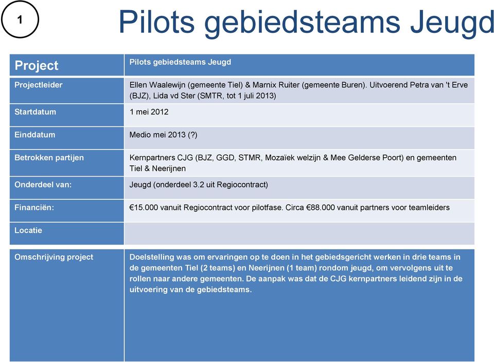 ) Kernpartners CJG (BJZ, GGD, STMR, Mozaïek welzijn & Mee Gelderse Poort) en gemeenten Tiel & Neerijnen Jeugd (onderdeel 3.2 uit Regiocontract) 15.000 vanuit Regiocontract voor pilotfase.