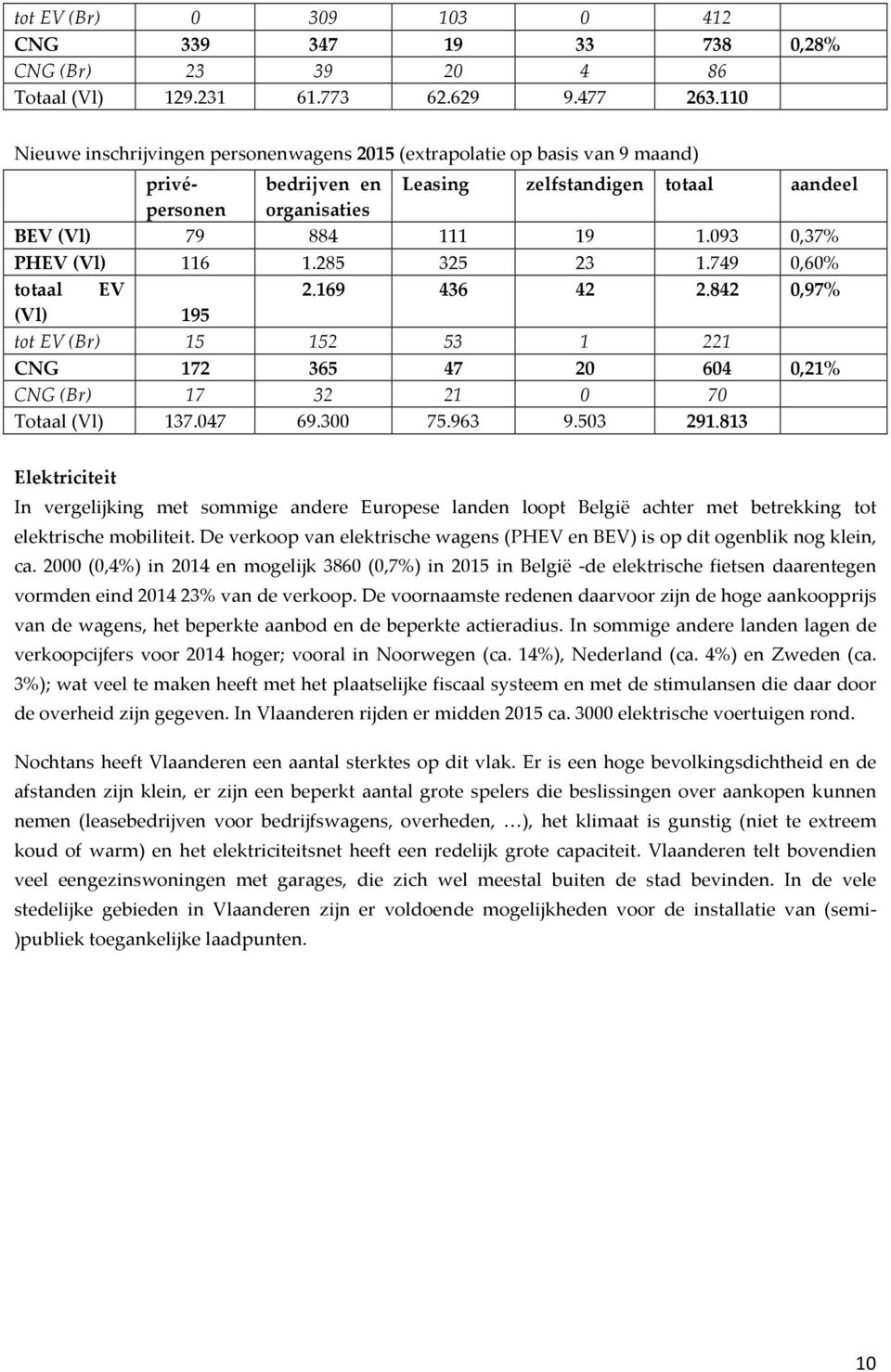 093 0,37% PHEV (Vl) 116 1.285 325 23 1.749 0,60% totaal EV 2.169 436 42 2.842 0,97% (Vl) 195 tot EV (Br) 15 152 53 1 221 CNG 172 365 47 20 604 0,21% CNG (Br) 17 32 21 0 70 Totaal (Vl) 137.047 69.