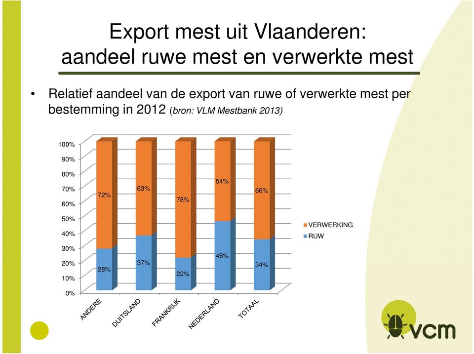 bestemming in 2012 (bron: VLM Mestbank 2013) 100% 90% 80% 70% 60%