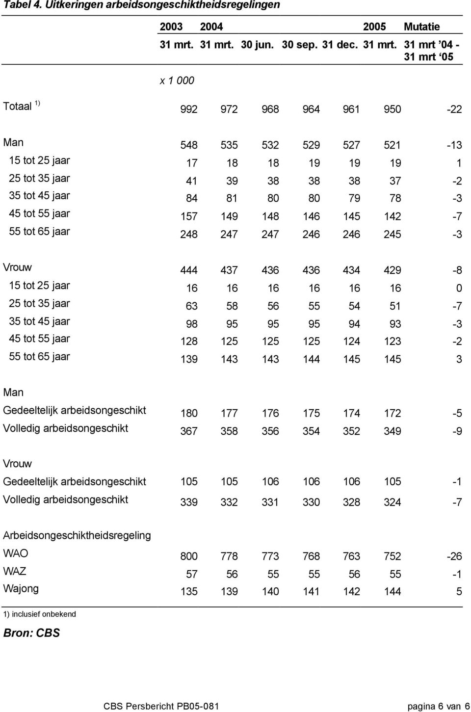 31 mrt 04-31 mrt 05 Totaal 1) 992 972 968 964 961 950-22 Man 548 535 532 529 527 521-13 15 tot 25 jaar 17 18 18 19 19 19 1 25 tot 35 jaar 41 39 38 38 38 37-2 35 tot 45 jaar 84 81 80 80 79 78-3 45 tot