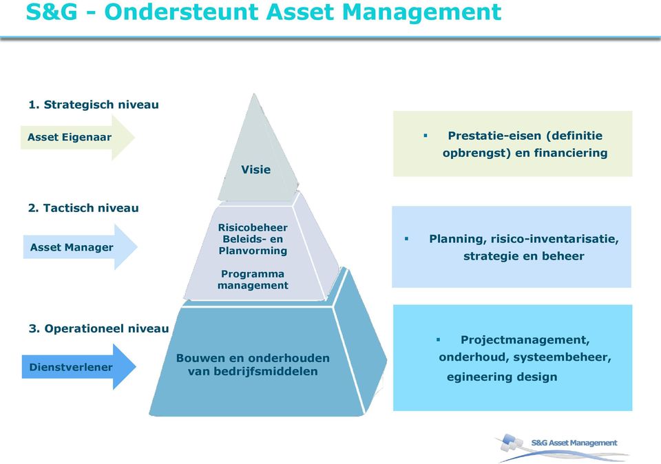 Tactisch niveau Asset Manager Risicobeheer Beleids- en Planvorming Programma management Planning,