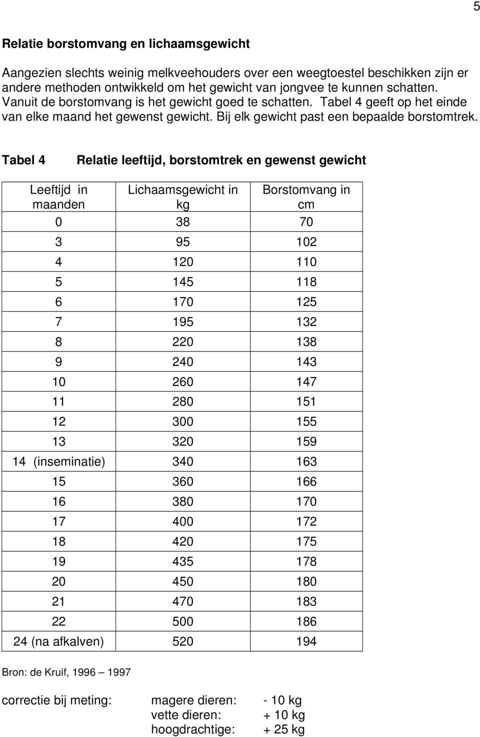 Tabel 4 Relatie leeftijd, borstomtrek en gewenst gewicht Leeftijd in maanden Lichaamsgewicht in kg Borstomvang in cm 0 38 70 3 95 102 4 120 110 5 145 118 6 170 125 7 195 132 8 220 138 9 240 143 10