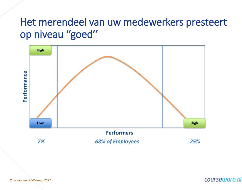 op niveau goed Bron: