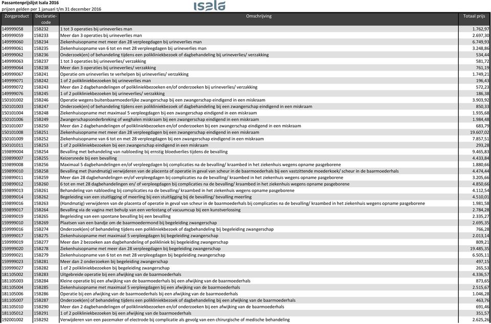 248,86 149999062 15B236 Onderzoek(en) of behandeling tijdens een polikliniekbezoek of dagbehandeling bij urineverlies/ verzakking 534,44 149999063 15B237 1 tot 3 operaties bij urineverlies/