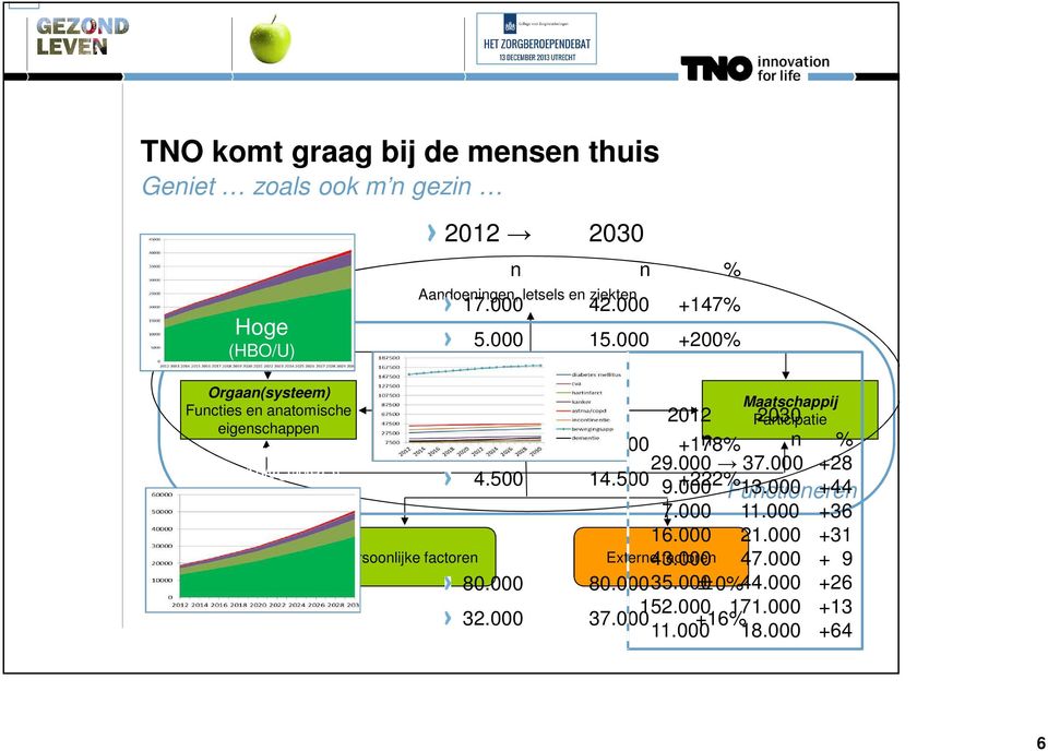 000 +200% Orgaan(systeem) Functies en anatomische eigenschappen Midden (HAVO/VWO/MBO) Persoonlijke factoren Persoon Activiteiten Maatschappij