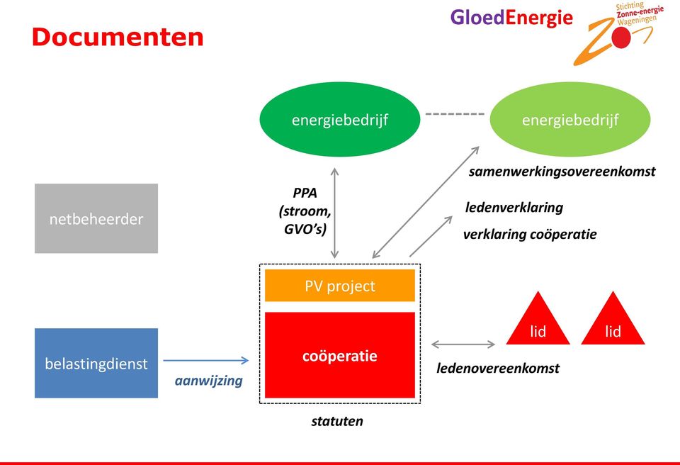 ledenverklaring verklaring coöperatie PV project