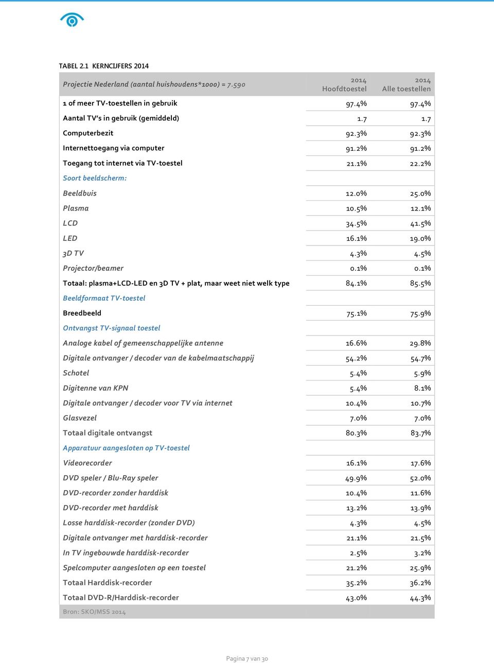 0% Plasma 10.5% 12.1% LCD 34.5% 41.5% LED 16.1% 19.0% 3D TV 4.3% 4.5% Projector/beamer 0.1% 0.1% Totaal: plasma+lcd-led en 3D TV + plat, maar weet niet welk type 84.1% 85.