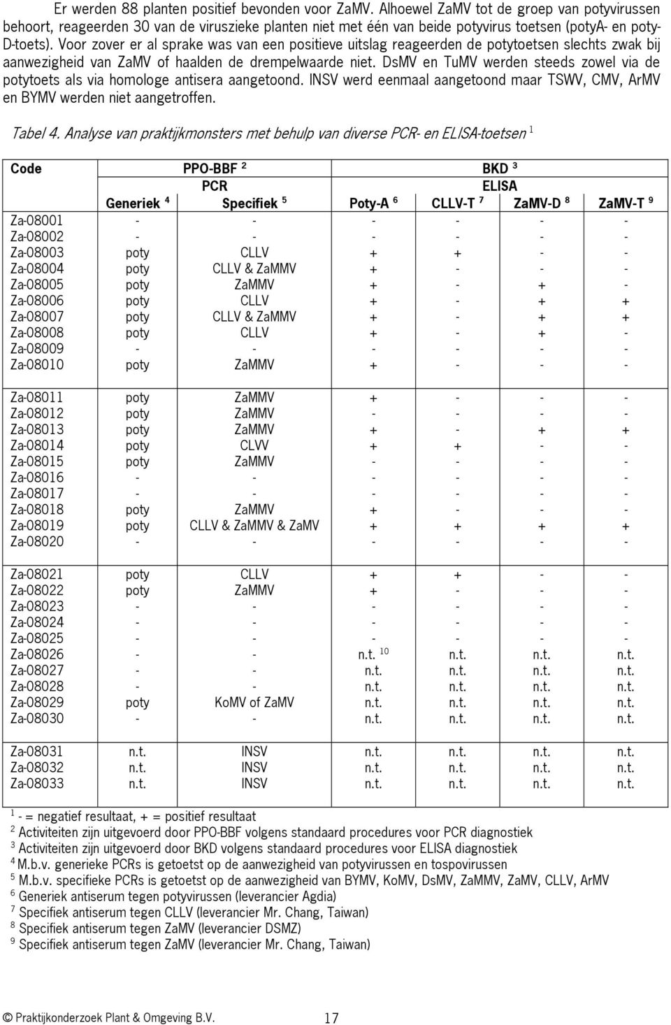 Voor zover er al sprake was van een positieve uitslag reageerden de potytoetsen slechts zwak bij aanwezigheid van ZaMV of haalden de drempelwaarde niet.
