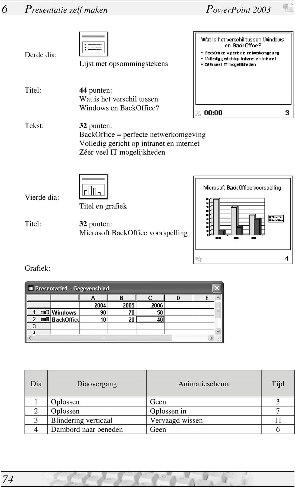 32 punten: BackOffice = perfecte netwerkomgeving Volledig gericht op intranet en internet Zéér veel IT mogelijkheden Vierde dia: