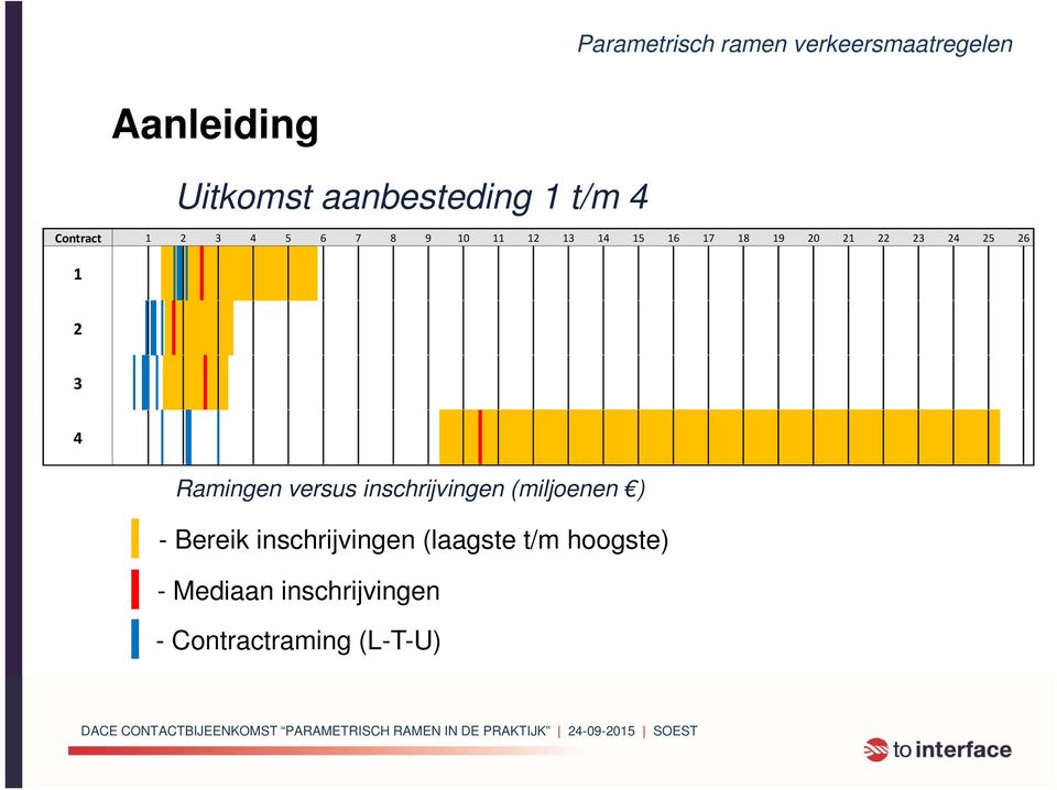 Ramingen versus inschrijvingen (miljoenen ) - Bereik