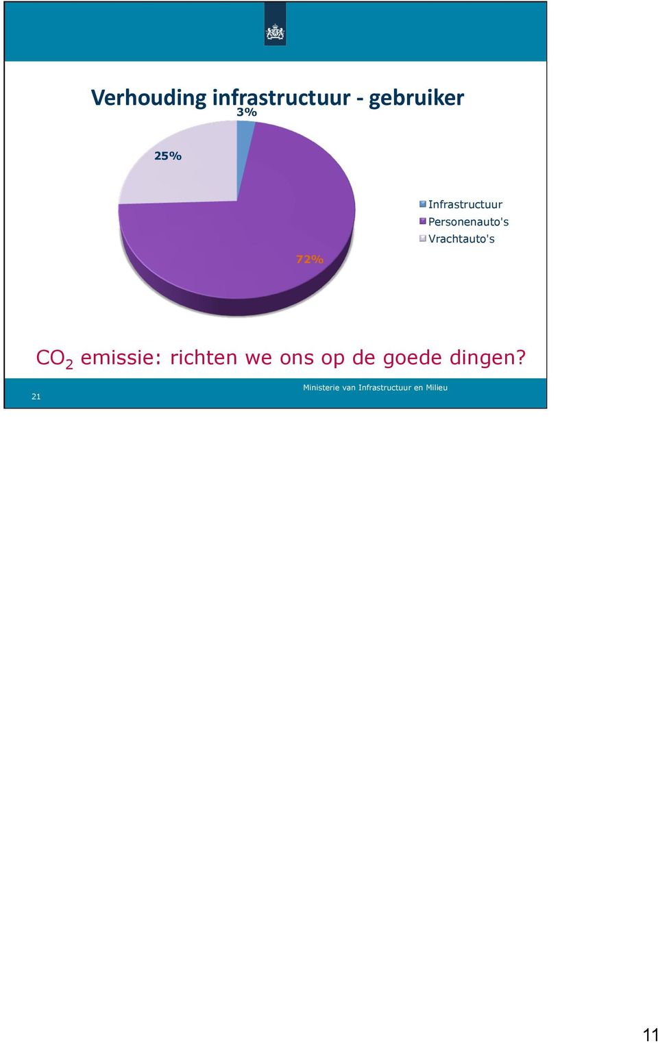 Personenauto's Vrachtauto's CO 2