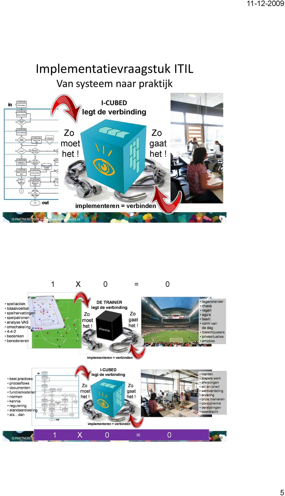 implementeren = verbinden I3 PARTNERS 2009 www.
