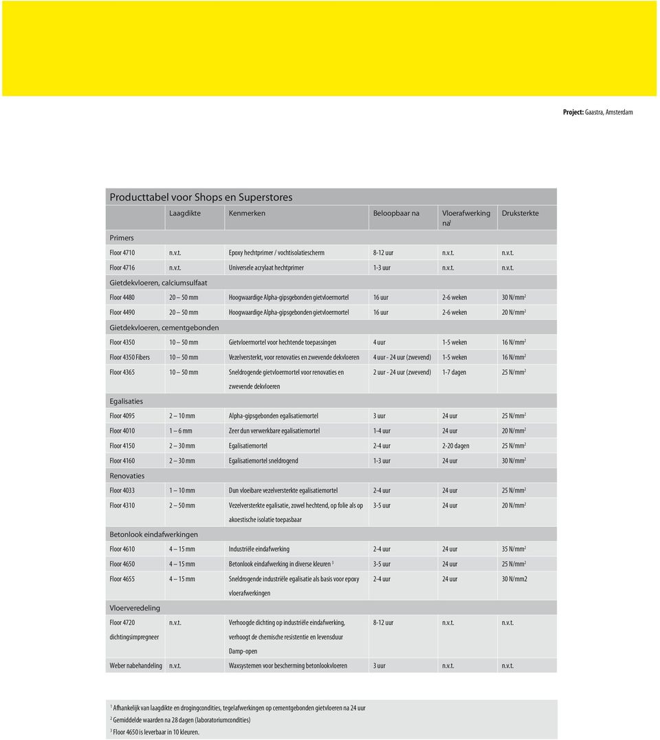 30 N/mm 2 Floor 4490 20 50 mm Hoogwaardige Alpha-gipsgebonden gietvloermortel 16 uur 2-6 weken 20 N/mm 2 Gietdekvloeren, cementgebonden Floor 4350 10 50 mm Gietvloermortel voor hechtende toepassingen