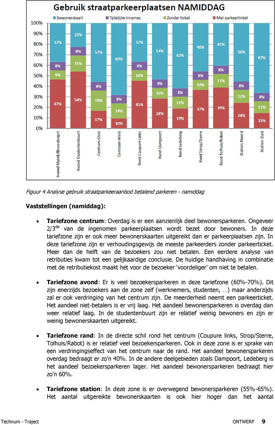 In deze tariefzone zijn er verhoudingsgewijs de meeste parkeerders zonder parkeerticket. Meer dan de helft van de bezoekers zou niet betalen.