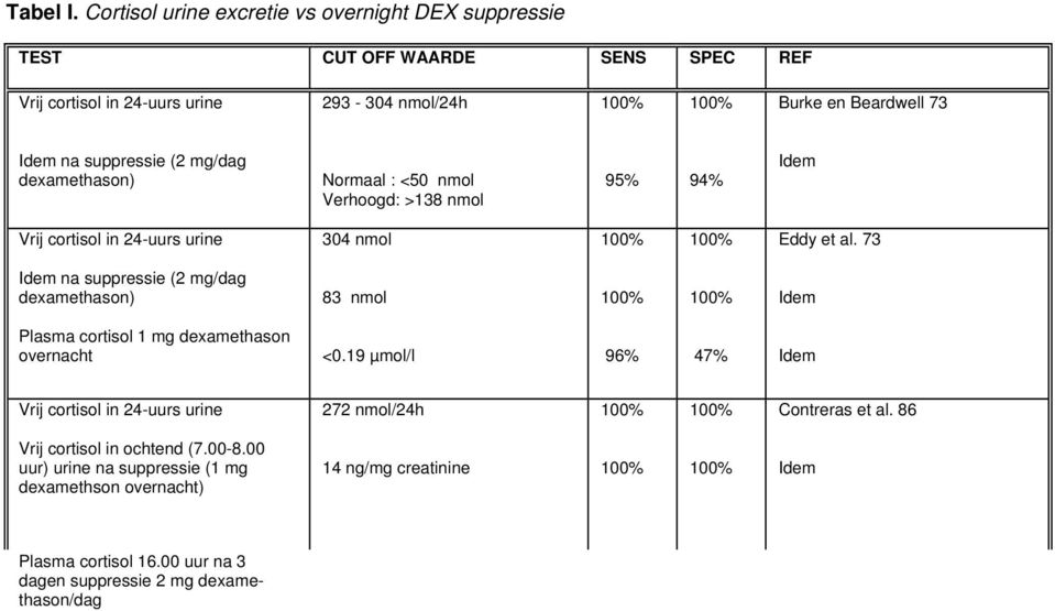 mg/dag dexamethason) Normaal : <50 nmol Verhoogd: >138 nmol 95% 94% Idem Vrij cortisol in 24-uurs urine 304 nmol Eddy et al.