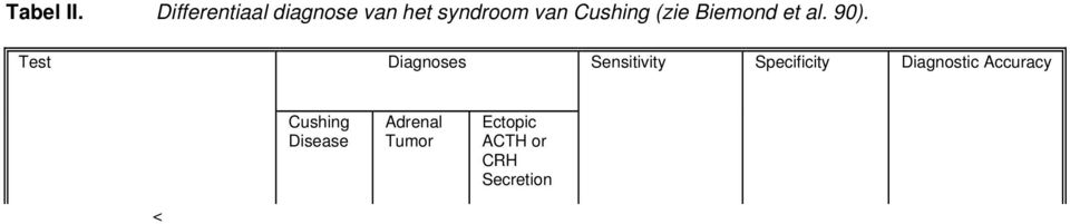 ACTH concentration Metyrapone With urinary 17- oxogenic steriods excretion With plasma deoxycortisol concentration Both groups together CRH 80/80 59/69 30/30 22/24 31/33 53/57 12/23 0/14 3/10 1/3 0/4