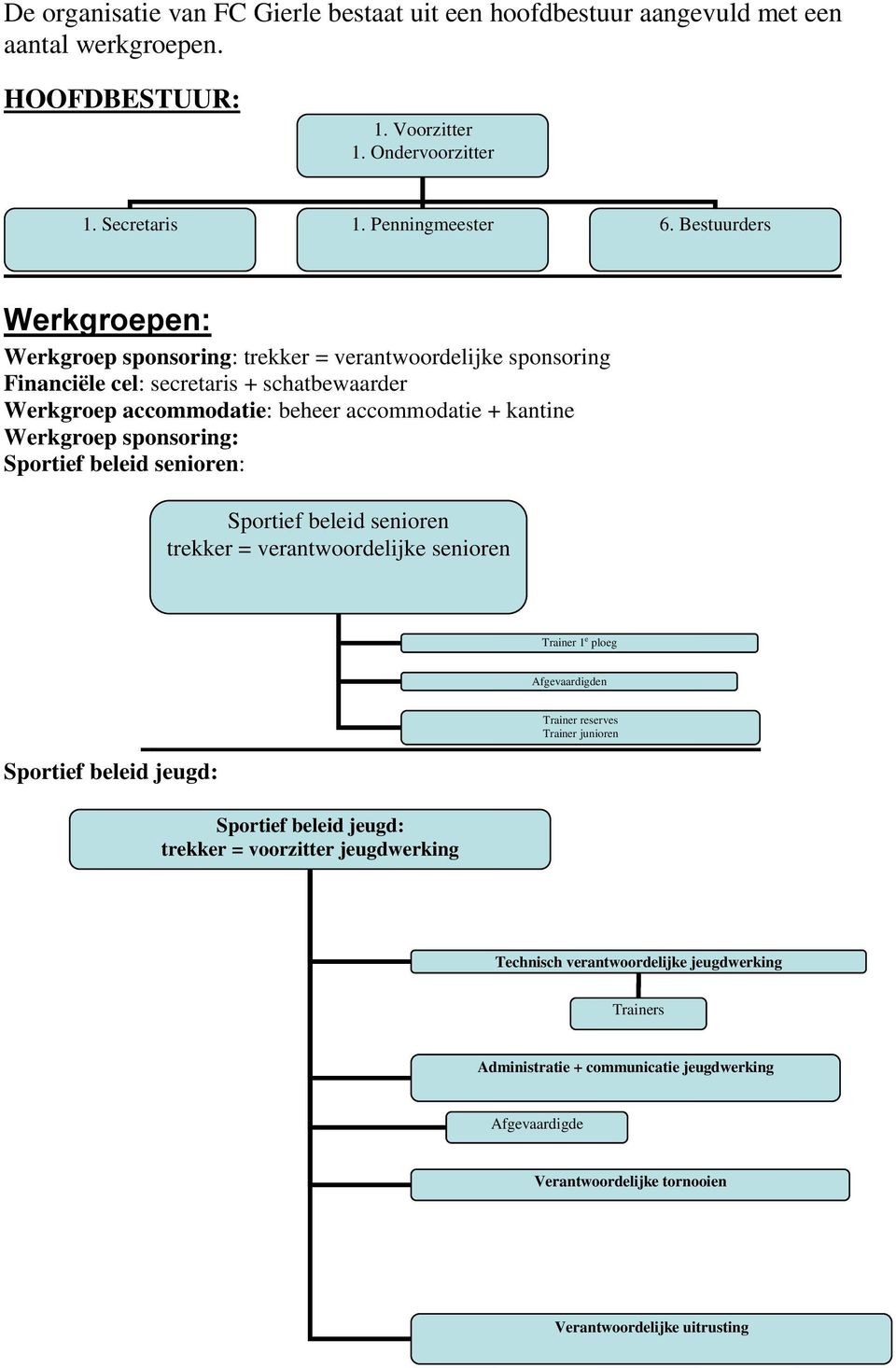 sponsoring: Sportief beleid senioren: Sportief beleid senioren trekker = verantwoordelijke senioren Trainer 1 e ploeg Afgevaardigden Sportief beleid jeugd: Sportief beleid jeugd: trekker =