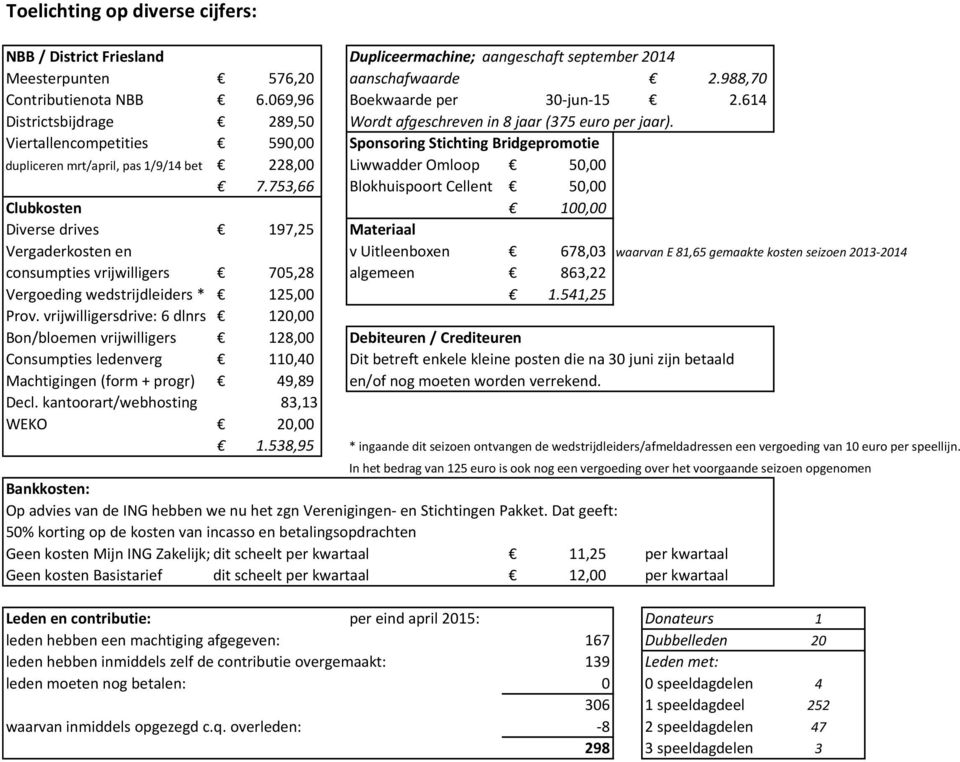 Viertallencompetities 590,00 Sponsoring Stichting Bridgepromotie dupliceren mrt/april, pas 1/9/14 bet 228,00 Liwwadder Omloop 50,00 7.
