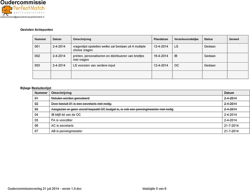 Omschrijving Datum 01 Notulen worden gerouleerd 2-4-2014 02 Door besluit 01 is een secretaris niet nodig.