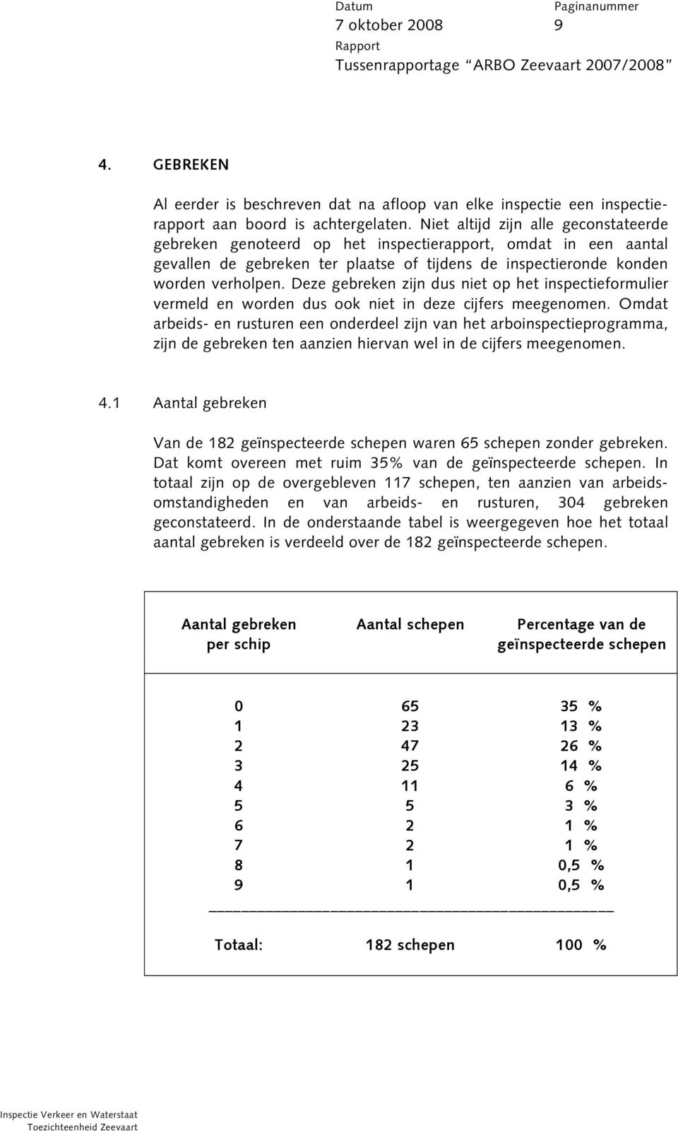 Deze gebreken zijn dus niet op het inspectieformulier vermeld en worden dus ook niet in deze cijfers meegenomen.