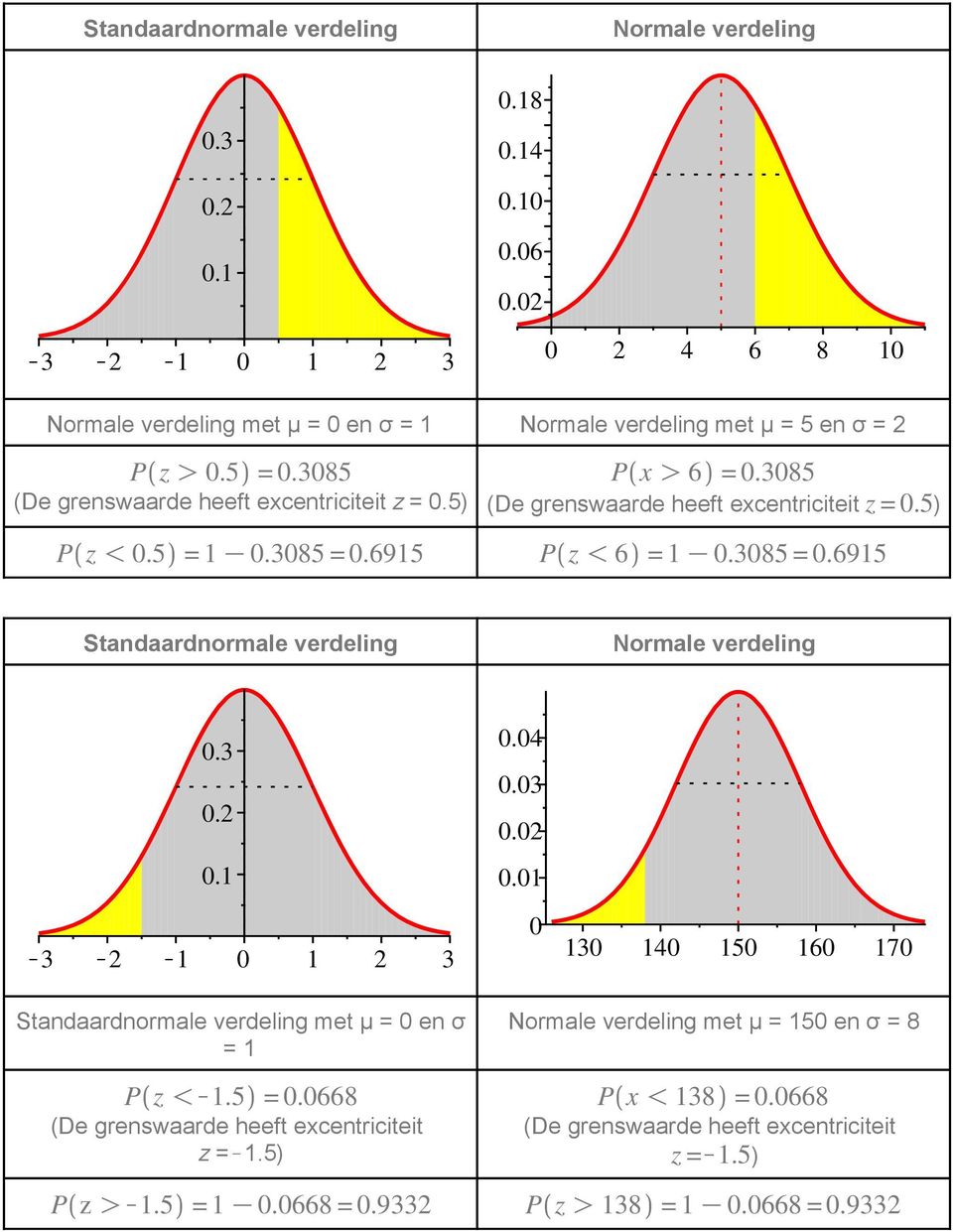 3085 (De grenswaarde heeft excentriciteit z =0.5) Pz! 0.5 =1K0.3085 = 0.6915 Pz! 6 =1K0.3085 = 0.6915 Standaardnormale verdeling Normale verdeling 0.3 0.2 0.1 K3 K2 K1 0 1 2 3 0.04 0.