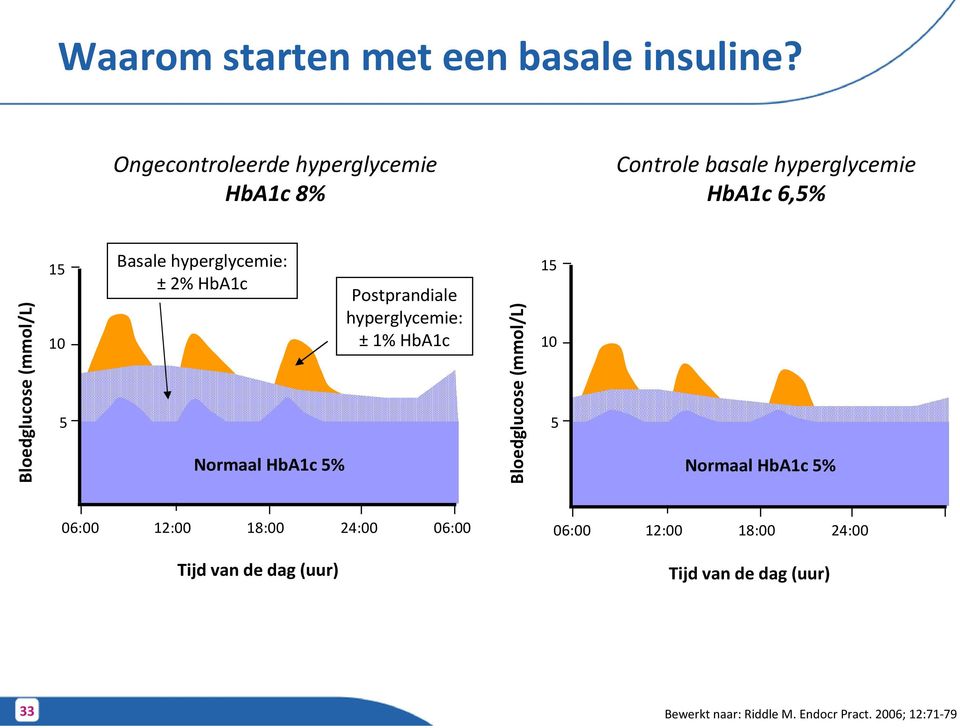 Basale hyperglycemie: ± 2% HbA1c Normaal HbA1c 5% Postprandiale hyperglycemie: ± 1% HbA1c Bloedglucose