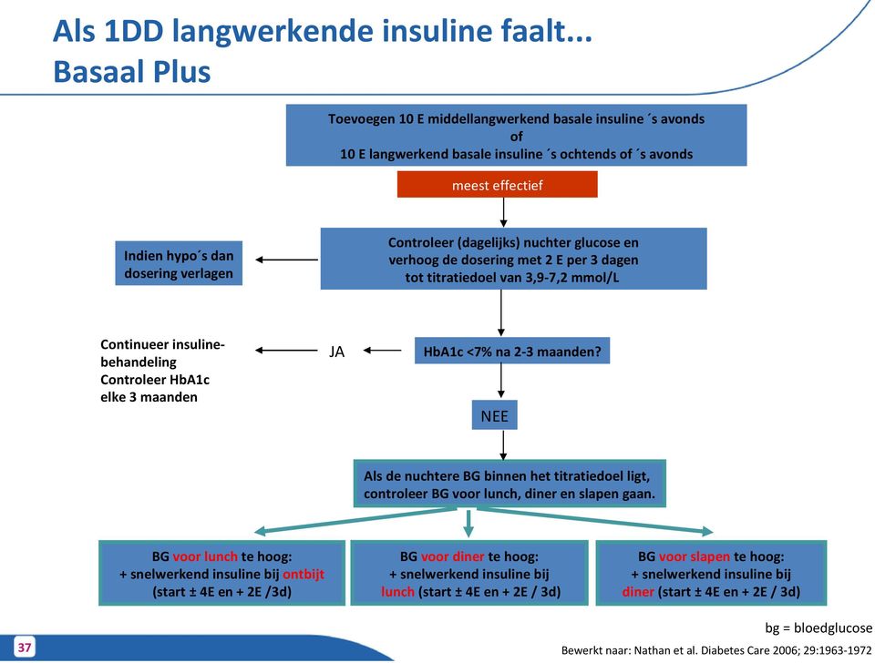 (dagelijks) nuchter glucose en verhoog de dosering met 2 E per 3 dagen tot titratiedoel van 3,9-7,2 mmol/l Continueer insulinebehandeling Controleer HbA1c elke 3 maanden JA HbA1c <7% na 2-3 maanden?