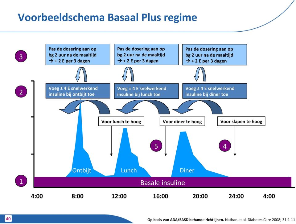 snelwerkend insuline bij lunch toe Voeg ± 4 E snelwerkend insuline bij diner toe Voor lunch te hoog Voor diner te hoog Voor slapen te hoog 5 4 1