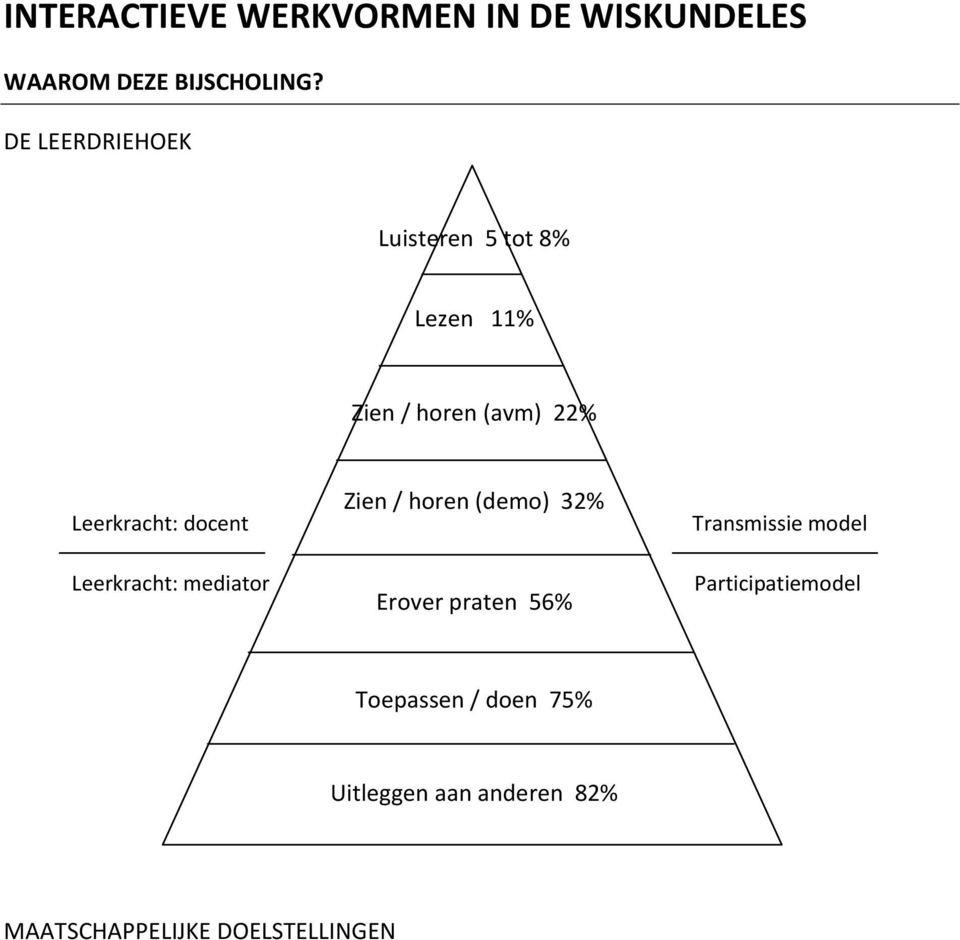 docent Leerkracht: mediator Zien / horen (demo) 32% Erover praten 56% Transmissie