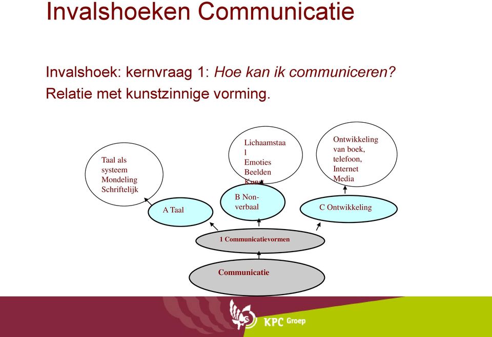 Taal als systeem Mondeling Schriftelijk A Taal Lichaamstaa l Emoties