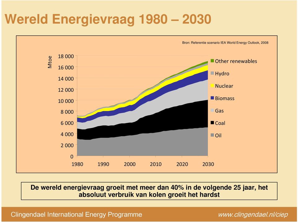 2020 2030 Other renewables Hydro Nuclear Biomass Gas Coal Oil De wereld energievraag