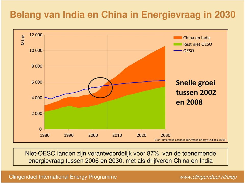 2030 Bron: Referentie scenario IEA World Energy Outlook, 2008 Niet-OESO landen zijn