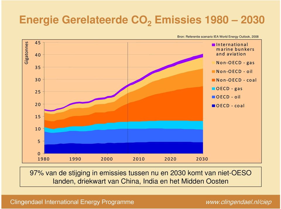 OECD oil Non OECD coal OECD gas OECD oil OECD coal 0 1980 1990 2000 2010 2020 2030 97% van de
