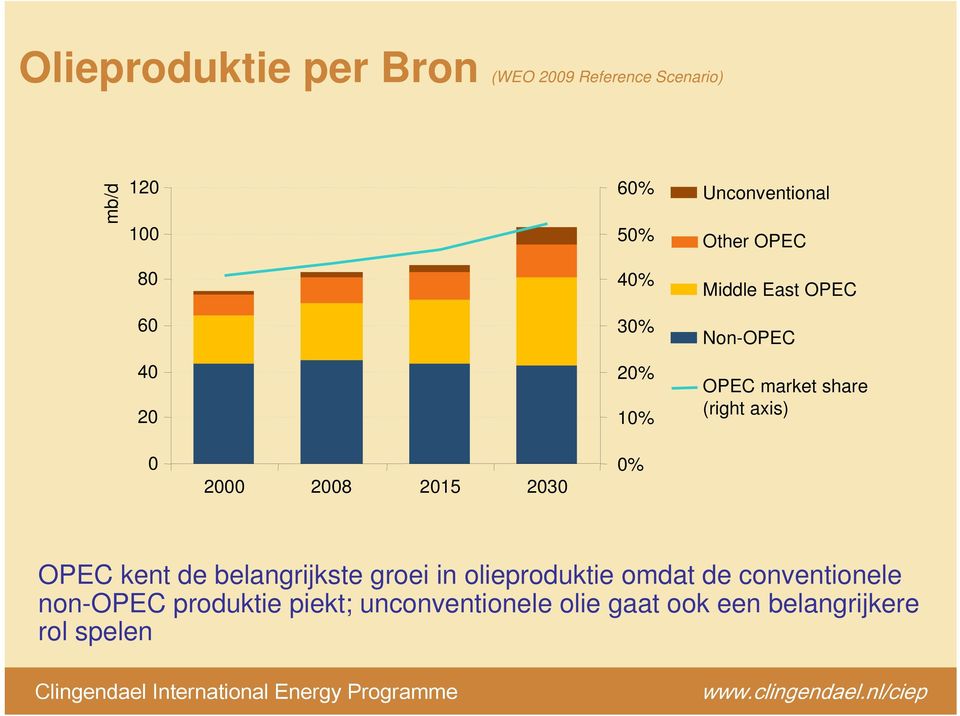 axis) 0 2000 2008 2015 2030 0% OPEC kent de belangrijkste groei in olieproduktie omdat de