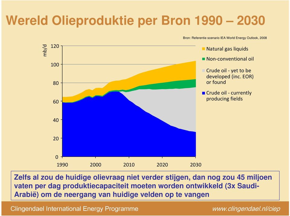 EOR) or found Crude oil currently producing fields 40 20 0 1990 2000 2010 2020 2030 Zelfs al zou de huidige olievraag