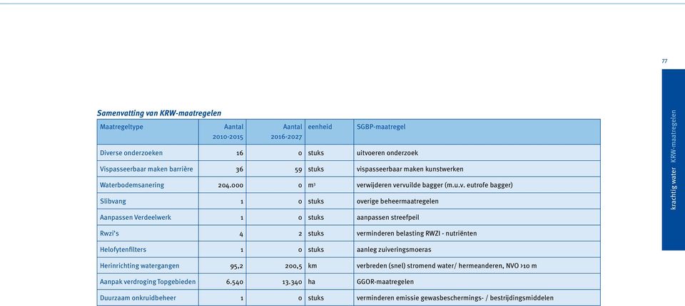 spasseerbaar maken kunstwerken Waterbodemsanering 204.000 0 m 3 ve