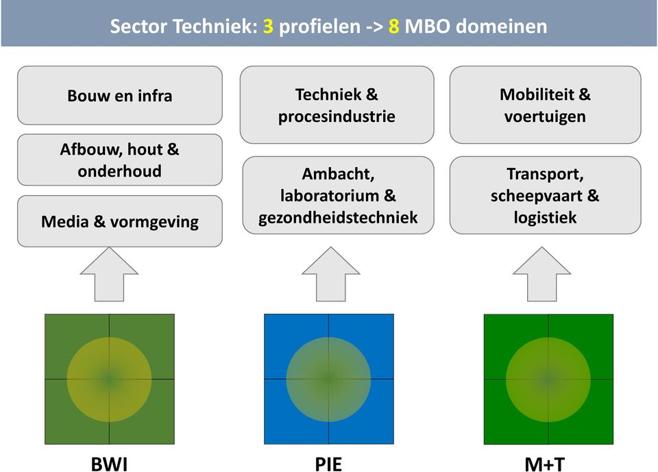 procesindustrie Ambacht, laboratorium & gezondheidstechniek