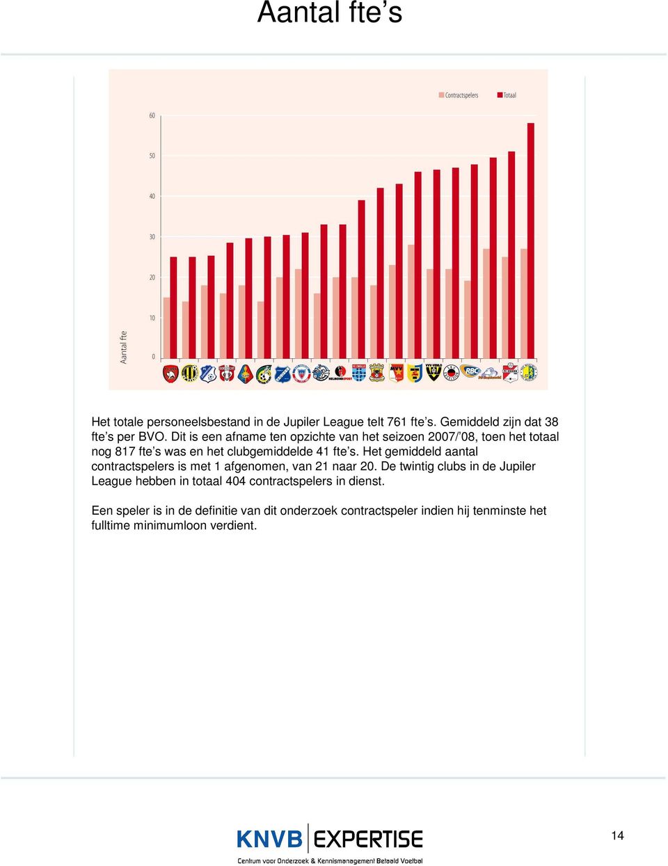 Het gemiddeld aantal contractspelers is met 1 afgenomen, van 21 naar 20.