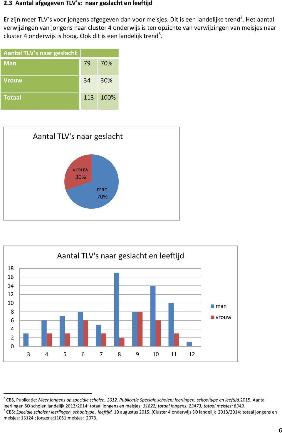 Aantal TLV s naar geslacht Man 79 70% Vrouw 34 30% Totaal 113 100% Aantal TLV's naar geslacht vrouw 30% man 70% 18 16 14 12 10 8 6 4 2 0 Aantal TLV's naar geslacht en leeftijd 3 4 5 6 7 8 9 10 11 12